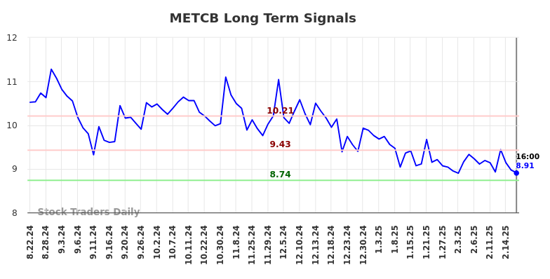 METCB Long Term Analysis for February 21 2025