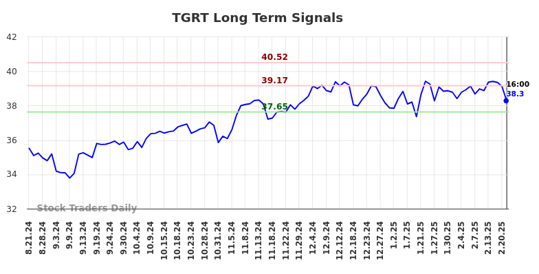 TGRT Long Term Analysis for February 21 2025 TGRT Long Term Analysis for February 21 2025