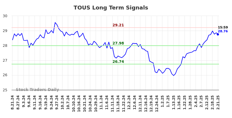 TOUS Long Term Analysis for February 21 2025 TOUS Long Term Analysis for February 21 2025
