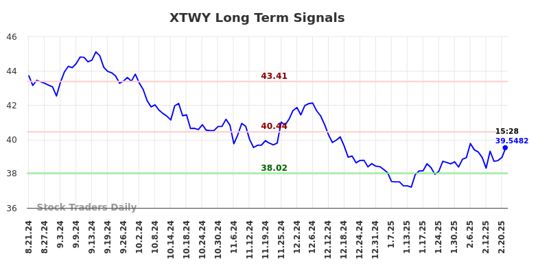 XTWY Long Term Analysis for February 21 2025 XTWY Long Term Analysis for February 21 2025