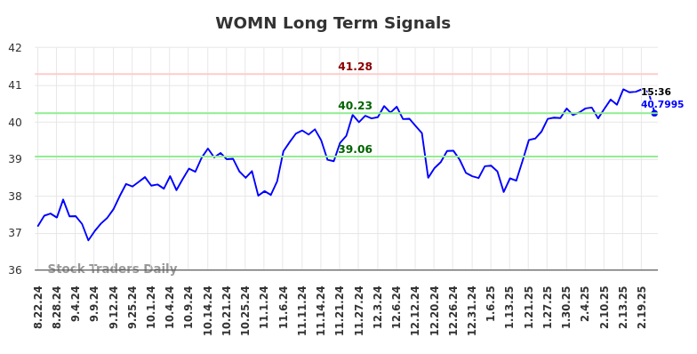 WOMN Long Term Analysis for February 21 2025