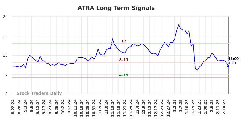 ATRA Long Term Analysis for February 21 2025