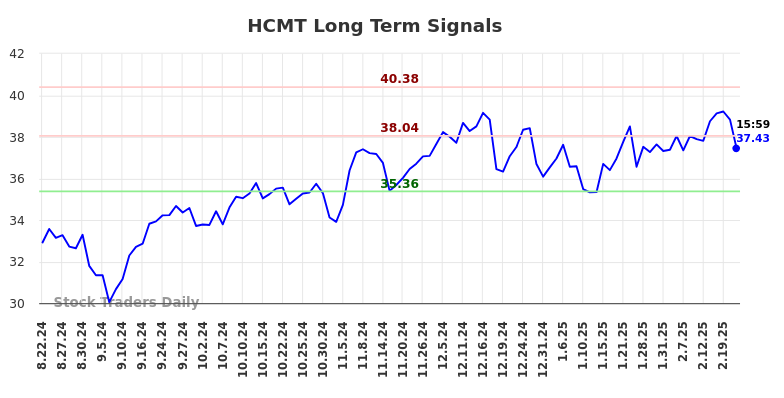 HCMT Long Term Analysis for February 21 2025 HCMT Long Term Analysis for February 21 2025