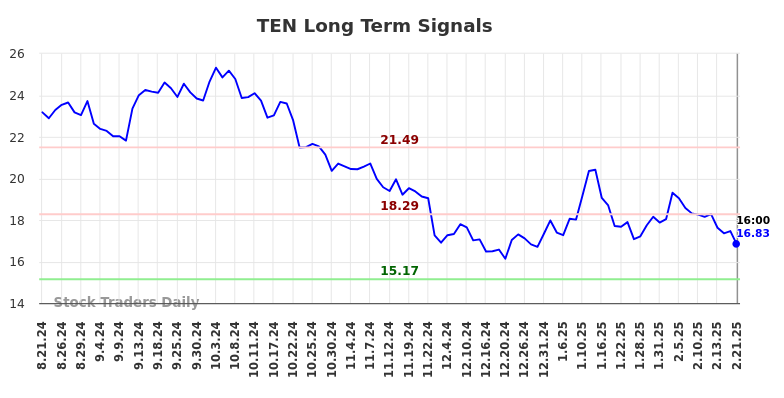 TEN Long Term Analysis for February 21 2025
