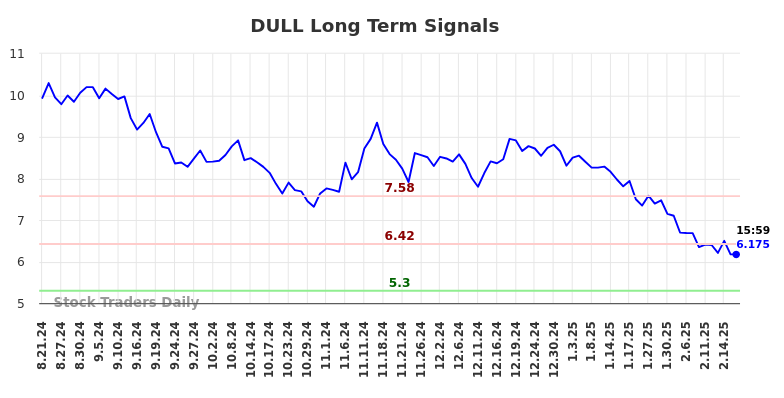 DULL Long Term Analysis for February 21 2025