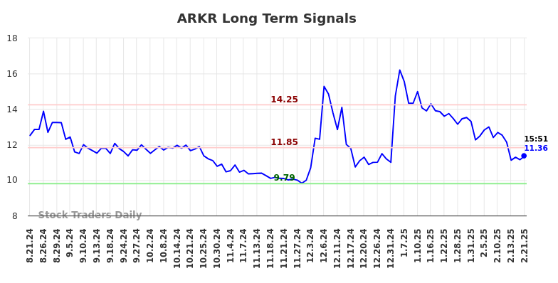 ARKR Long Term Analysis for February 22 2025 ARKR Long Term Analysis for February 22 2025