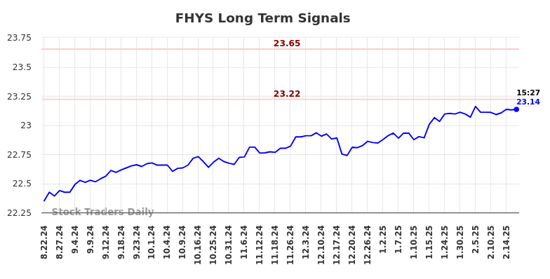 FHYS Long Term Analysis for February 22 2025 FHYS Long Term Analysis for February 22 2025