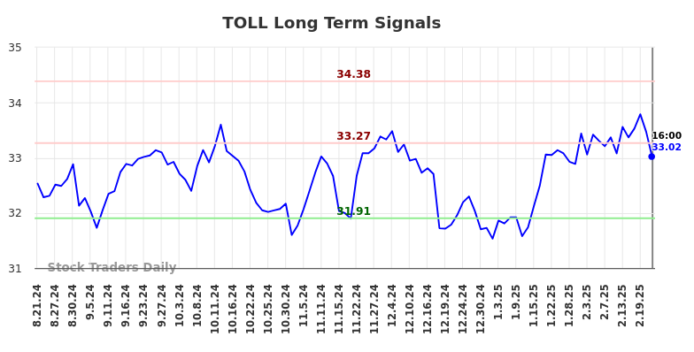 TOLL Long Term Analysis for February 22 2025