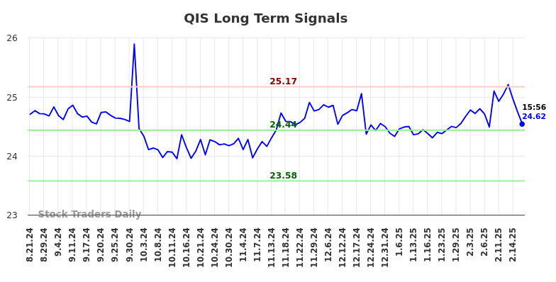 QIS Long Term Analysis for February 22 2025