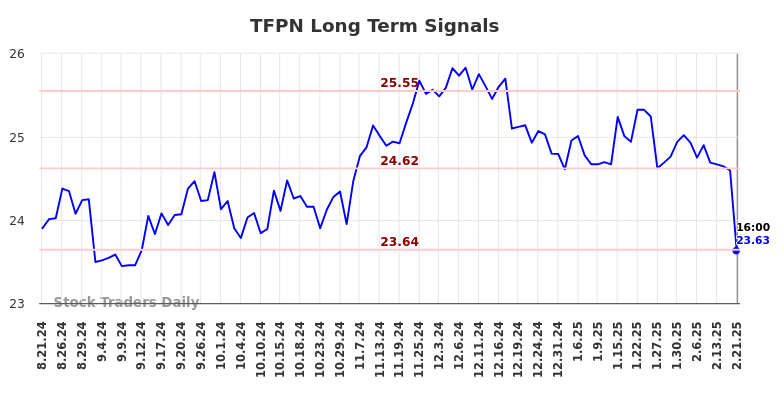 TFPN Long Term Analysis for February 22 2025 TFPN Long Term Analysis for February 22 2025