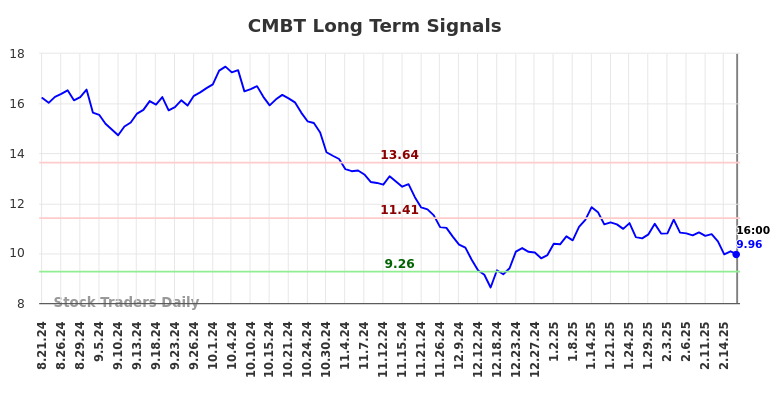 CMBT Long Term Analysis for February 22 2025 CMBT Long Term Analysis for February 22 2025