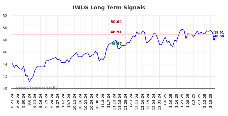 IWLG Long Term Analysis for February 22 2025