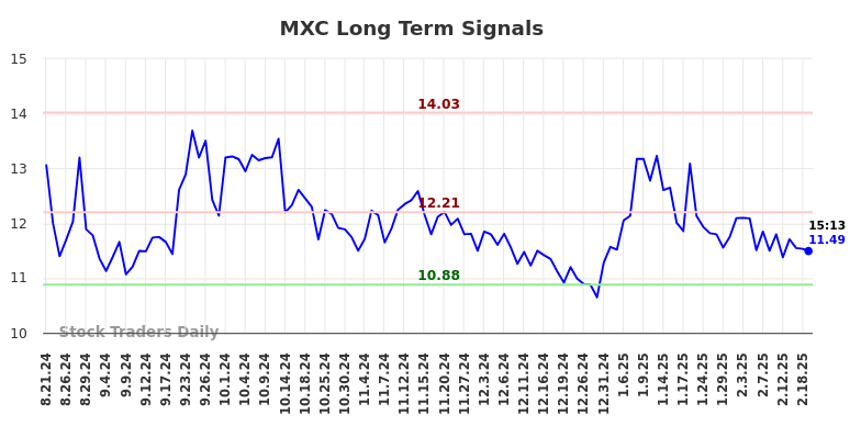 MXC Long Term Analysis for February 22 2025