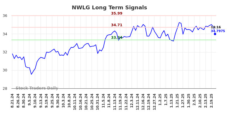 NWLG Long Term Analysis for February 22 2025
