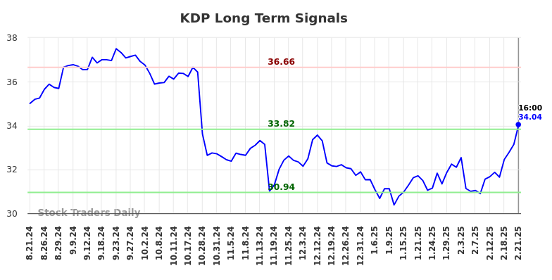 KDP Long Term Analysis for February 22 2025