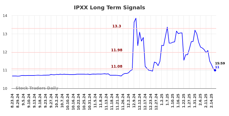 IPXX Long Term Analysis for February 22 2025 IPXX Long Term Analysis for February 22 2025