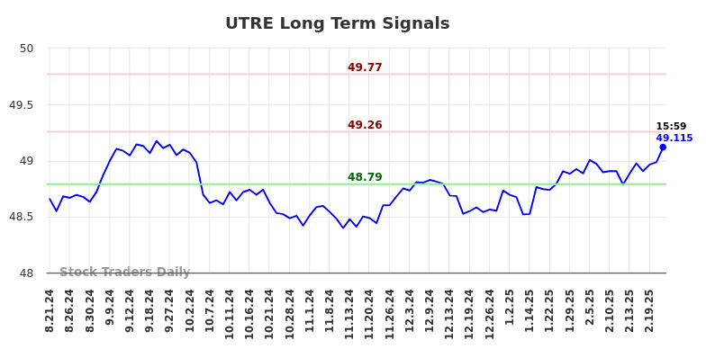 UTRE Long Term Analysis for February 22 2025