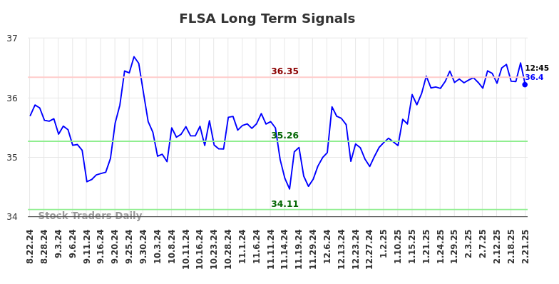 FLSA Long Term Analysis for February 22 2025 FLSA Long Term Analysis for February 22 2025