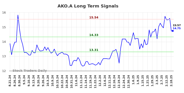 AKO.A Long Term Analysis for February 22 2025