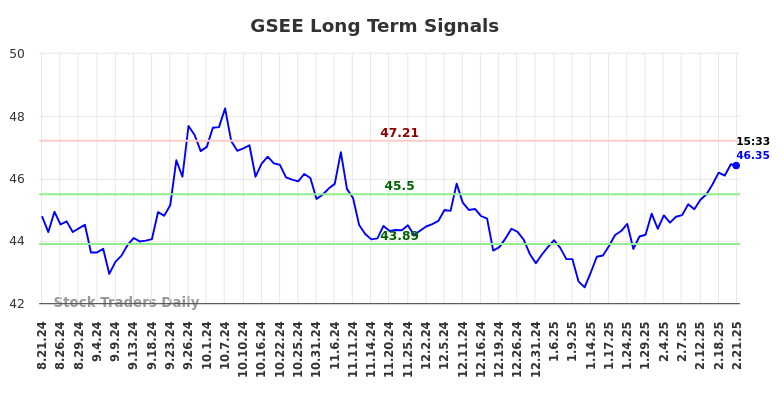 GSEE Long Term Analysis for February 22 2025 GSEE Long Term Analysis for February 22 2025