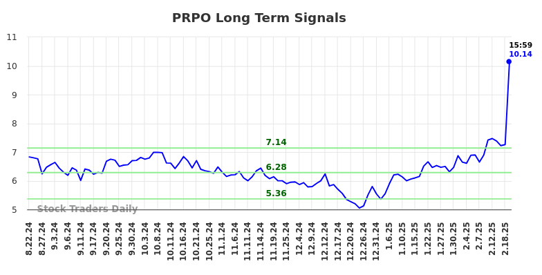 PRPO Long Term Analysis for February 22 2025