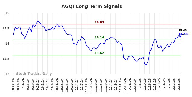 AGQI Long Term Analysis for February 22 2025