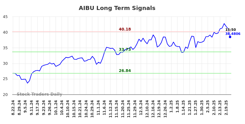 AIBU Long Term Analysis for February 22 2025 AIBU Long Term Analysis for February 22 2025