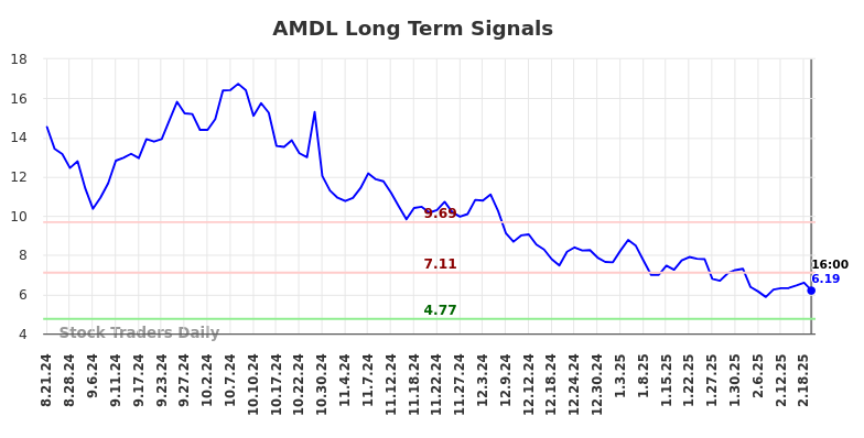AMDL Long Term Analysis for February 22 2025 AMDL Long Term Analysis for February 22 2025