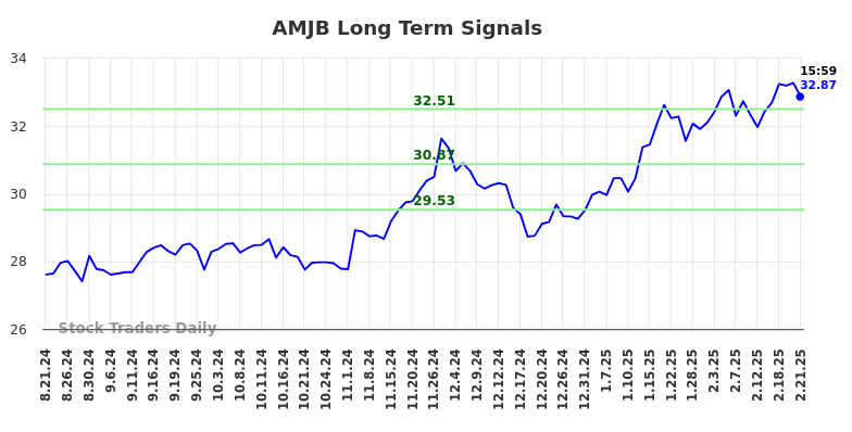 AMJB Long Term Analysis for February 22 2025 AMJB Long Term Analysis for February 22 2025