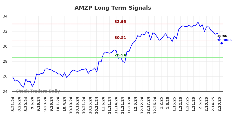AMZP Long Term Analysis for February 22 2025