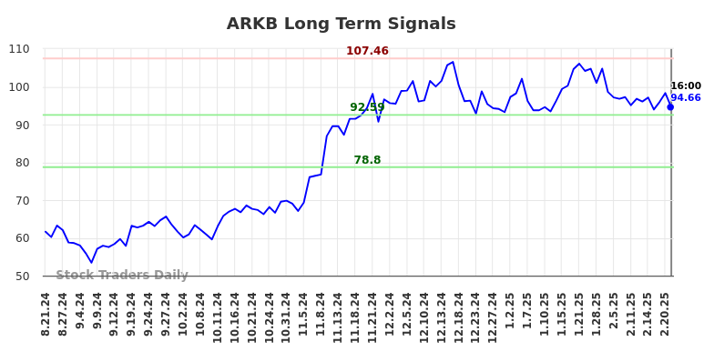 ARKB Long Term Analysis for February 22 2025 ARKB Long Term Analysis for February 22 2025
