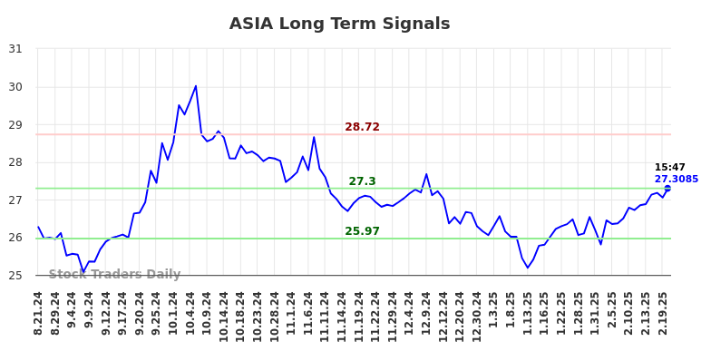 ASIA Long Term Analysis for February 22 2025 ASIA Long Term Analysis for February 22 2025