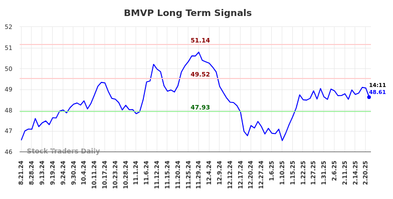 BMVP Long Term Analysis for February 22 2025 BMVP Long Term Analysis for February 22 2025