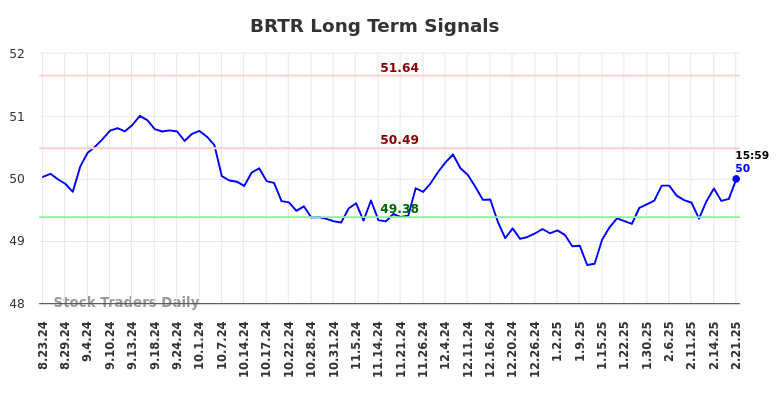 BRTR Long Term Analysis for February 22 2025 BRTR Long Term Analysis for February 22 2025