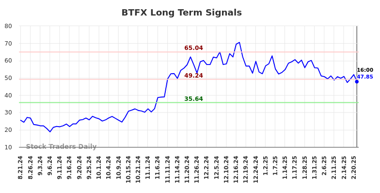 BTFX Long Term Analysis for February 22 2025