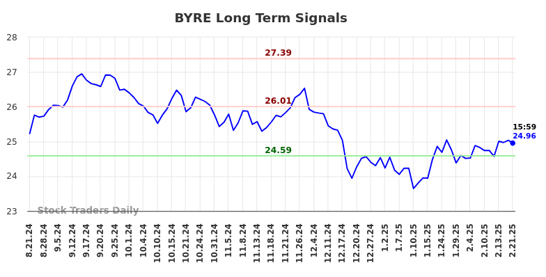 BYRE Long Term Analysis for February 22 2025