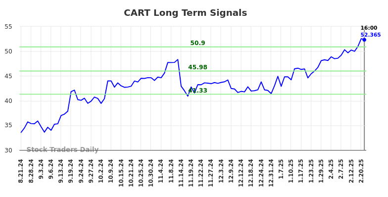 CART Long Term Analysis for February 22 2025