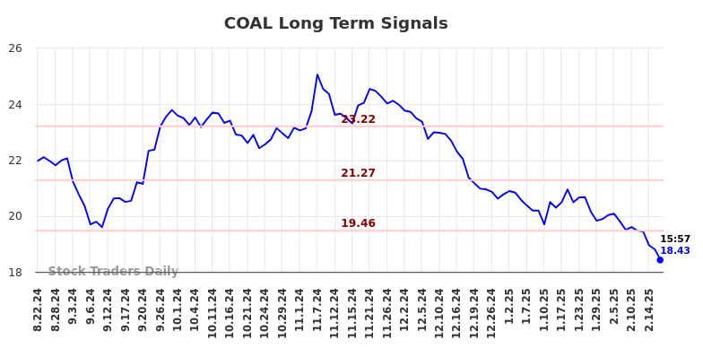 COAL Long Term Analysis for February 22 2025 COAL Long Term Analysis for February 22 2025