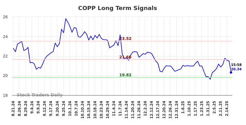 COPP Long Term Analysis for February 22 2025