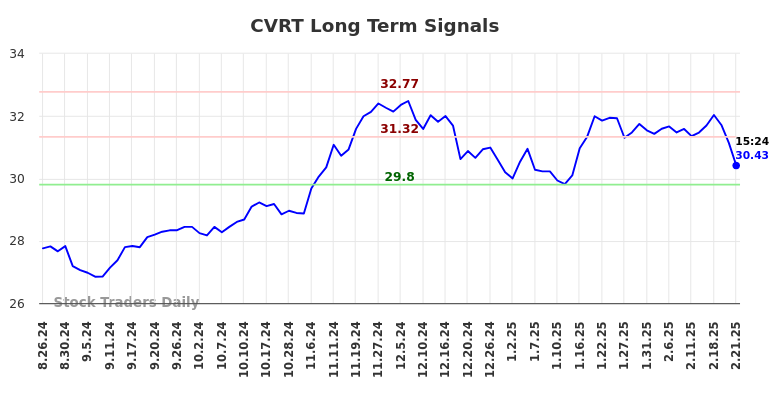 CVRT Long Term Analysis for February 22 2025