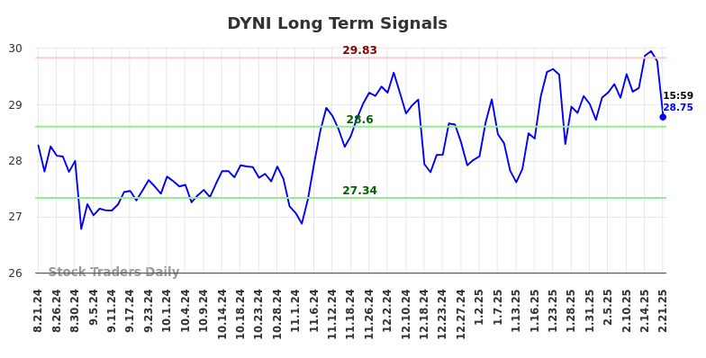DYNI Long Term Analysis for February 22 2025