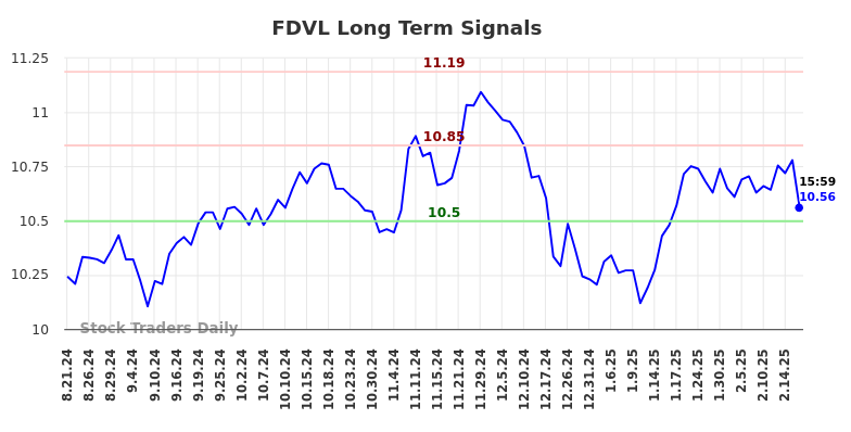 FDVL Long Term Analysis for February 22 2025