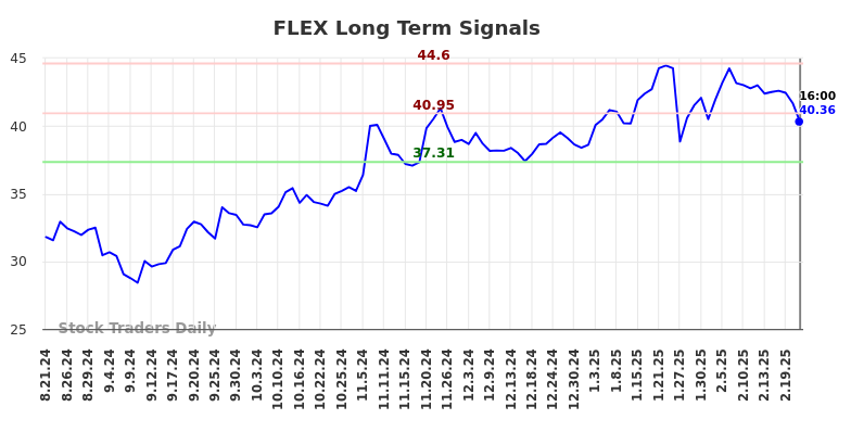 FLEX Long Term Analysis for February 22 2025