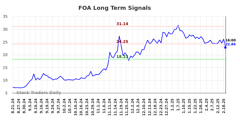 FOA Long Term Analysis for February 22 2025 FOA Long Term Analysis for February 22 2025