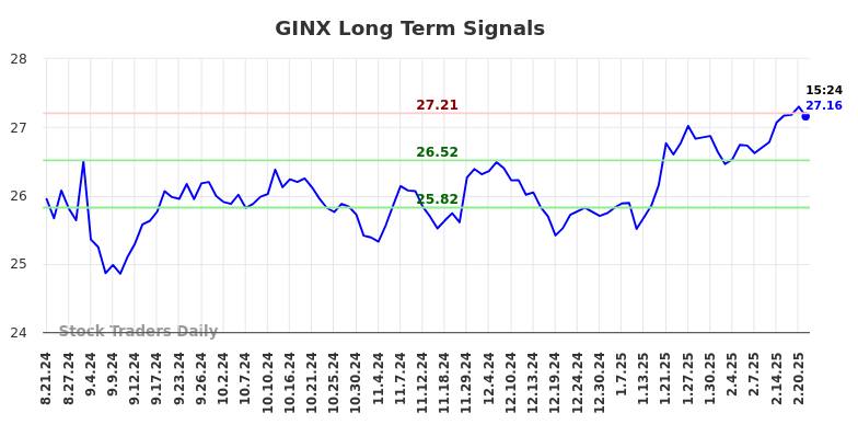 GINX Long Term Analysis for February 22 2025