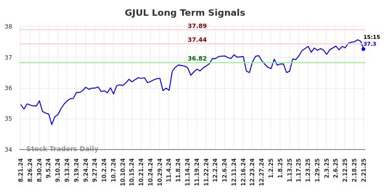 GJUL Long Term Analysis for February 22 2025