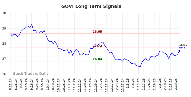 GOVI Long Term Analysis for February 22 2025