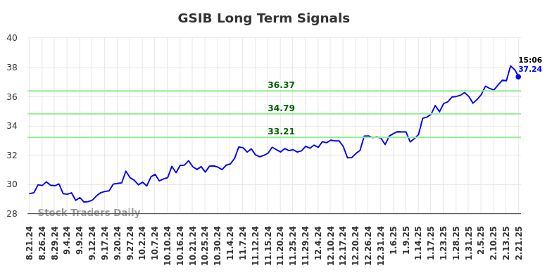 GSIB Long Term Analysis for February 22 2025