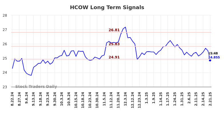 HCOW Long Term Analysis for February 22 2025 HCOW Long Term Analysis for February 22 2025
