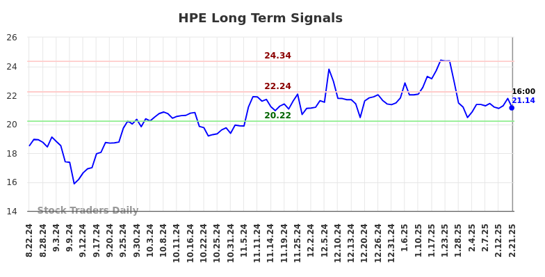 HPE Long Term Analysis for February 22 2025